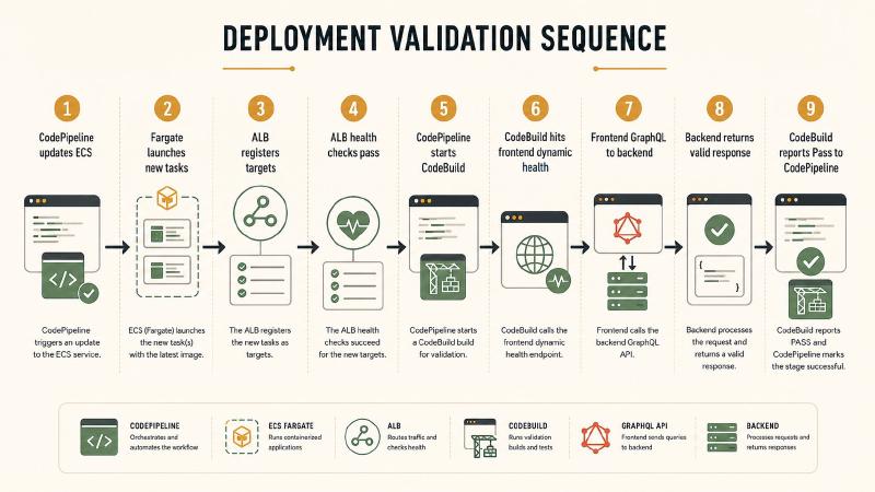 Sequence from ECS Fargate deployment through ALB health checks to CodeBuild smoke validation