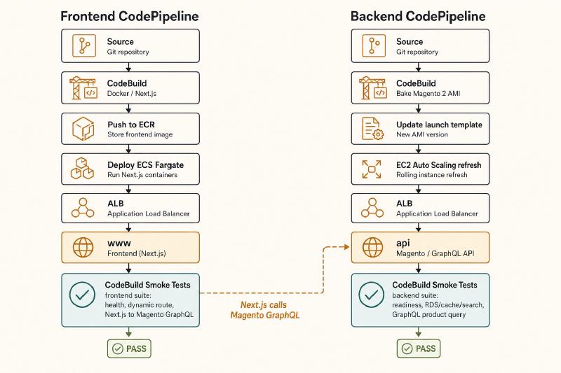 Separate frontend and Magento 2 CodePipelines with CodeBuild smoke-test stages