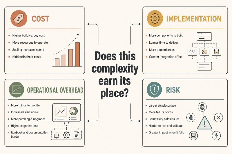 Four decision factors—cost, implementation, operational overhead, and risk—around whether complexity earns its place