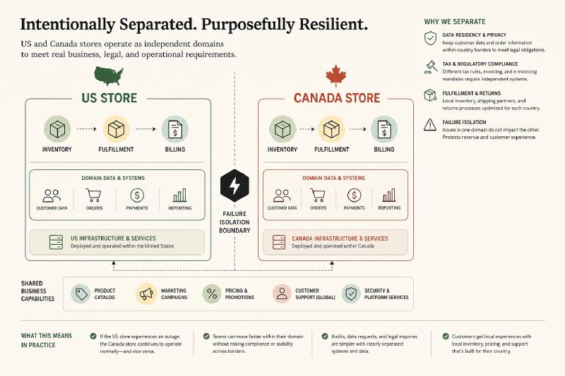 Intentionally separated market environments with inventory, fulfillment, and failure boundaries