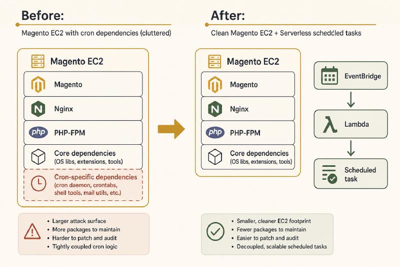 Before Magento AMI carries awkward cron dependencies; after, EventBridge and Lambda own the specialized job