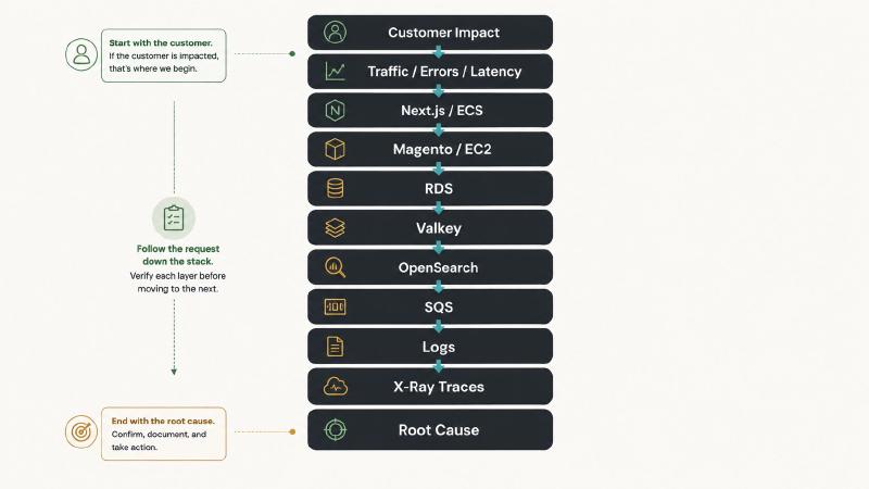 Vertical troubleshooting flow from customer impact through traffic, application tiers, data stores, queues, logs, and X-Ray traces to root cause