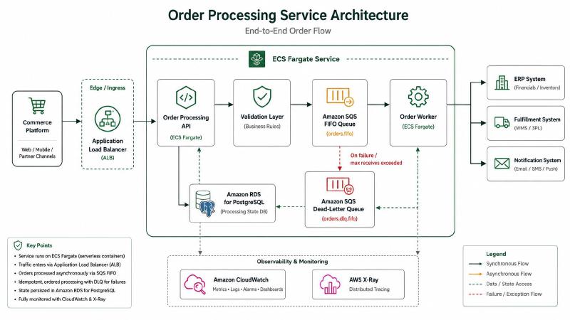 Service Architecture Diagram