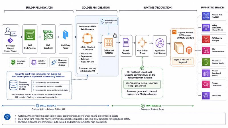 Codepipeline diagram