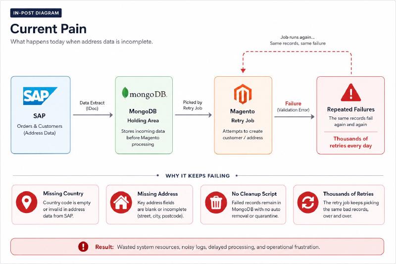 Diagram of current pain points